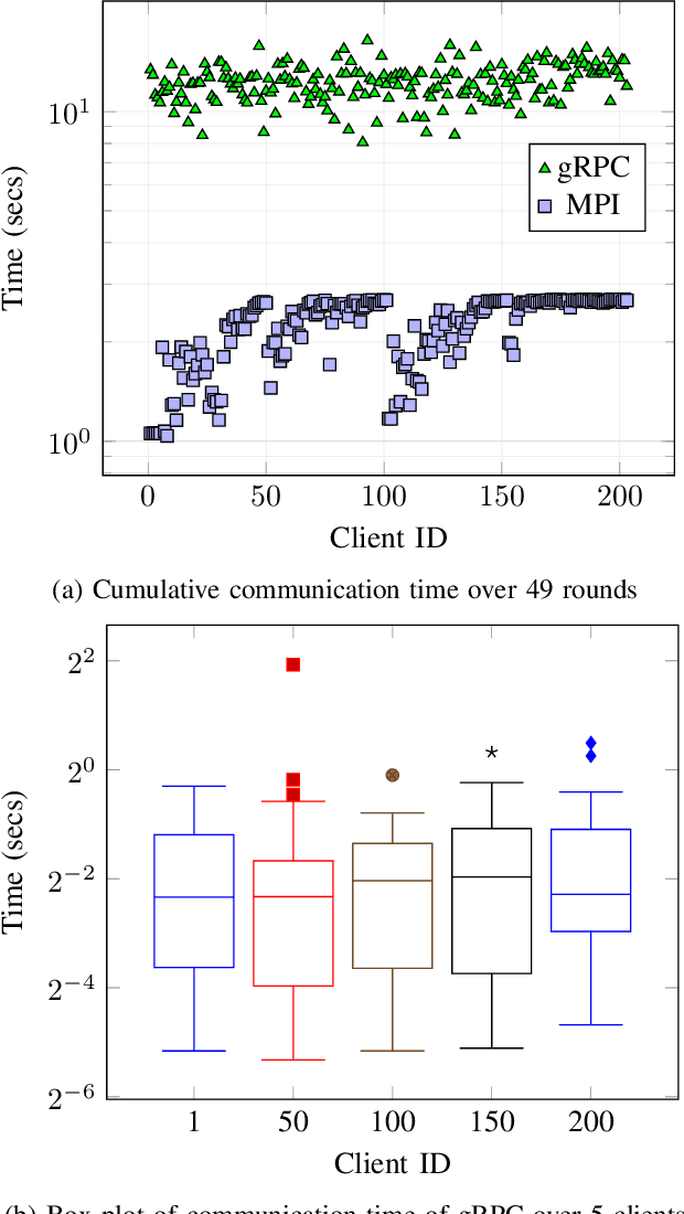 Figure 4 for APPFL: Open-Source Software Framework for Privacy-Preserving Federated Learning