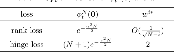 Figure 1 for Online Boosting Algorithms for Multi-label Ranking