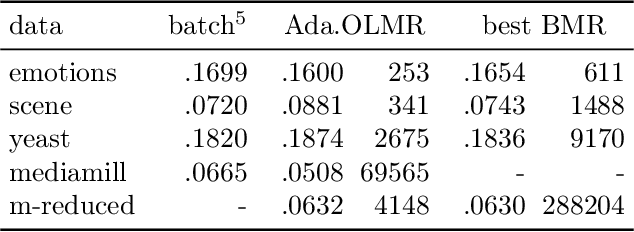 Figure 3 for Online Boosting Algorithms for Multi-label Ranking