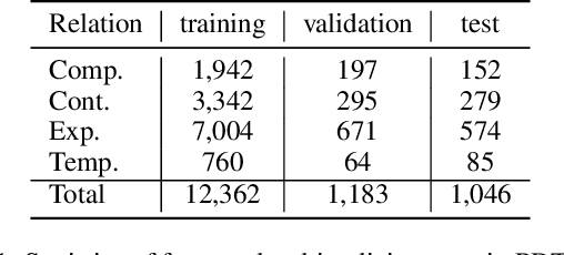 Figure 2 for On the Importance of Word and Sentence Representation Learning in Implicit Discourse Relation Classification