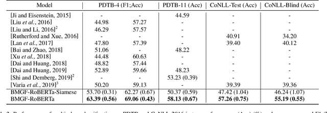 Figure 3 for On the Importance of Word and Sentence Representation Learning in Implicit Discourse Relation Classification