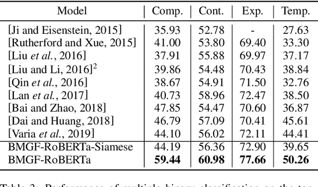 Figure 4 for On the Importance of Word and Sentence Representation Learning in Implicit Discourse Relation Classification