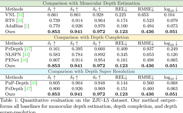 Figure 2 for DELTAR: Depth Estimation from a Light-weight ToF Sensor and RGB Image