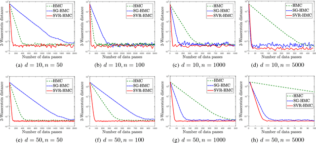 Figure 2 for Stochastic Variance-Reduced Hamilton Monte Carlo Methods