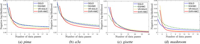 Figure 4 for Stochastic Variance-Reduced Hamilton Monte Carlo Methods