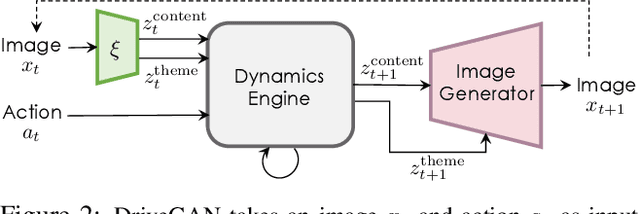 Figure 3 for DriveGAN: Towards a Controllable High-Quality Neural Simulation