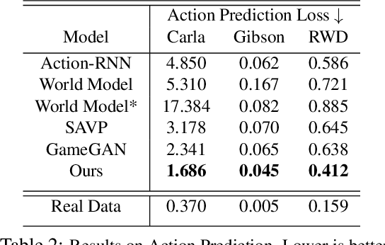 Figure 4 for DriveGAN: Towards a Controllable High-Quality Neural Simulation