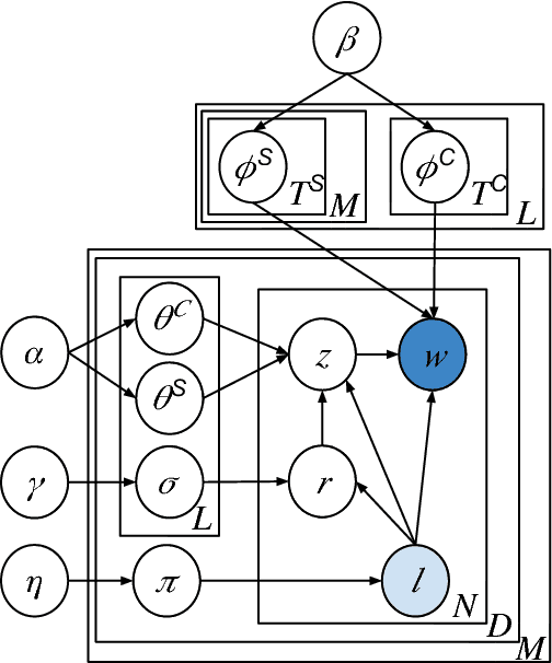 Figure 1 for Cross-Domain Labeled LDA for Cross-Domain Text Classification