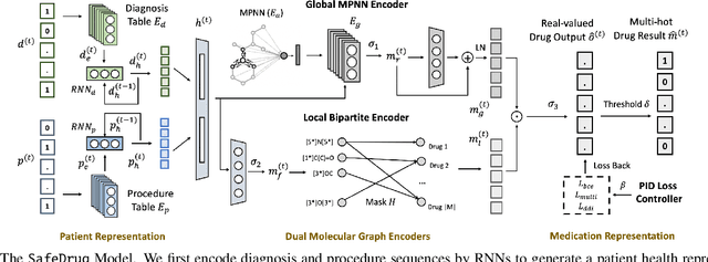 Figure 1 for SafeDrug: Dual Molecular Graph Encoders for Safe Drug Recommendations