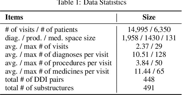 Figure 2 for SafeDrug: Dual Molecular Graph Encoders for Safe Drug Recommendations