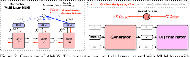 Figure 3 for Pretraining Text Encoders with Adversarial Mixture of Training Signal Generators