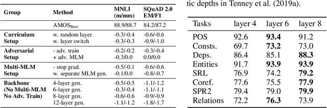 Figure 4 for Pretraining Text Encoders with Adversarial Mixture of Training Signal Generators