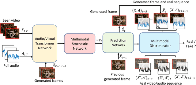 Figure 3 for Sound2Sight: Generating Visual Dynamics from Sound and Context