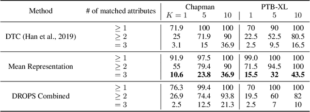 Figure 2 for DROPS: Deep Retrieval of Physiological Signals via Attribute-specific Clinical Prototypes