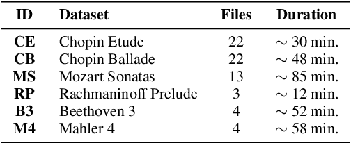 Figure 4 for Learning Complex Basis Functions for Invariant Representations of Audio