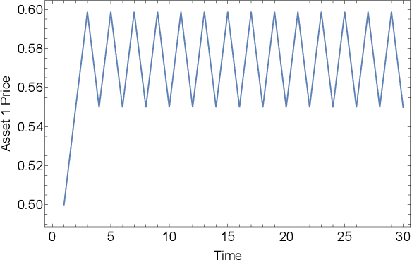 Figure 2 for Design and Analysis of a Synthetic Prediction Market using Dynamic Convex Sets