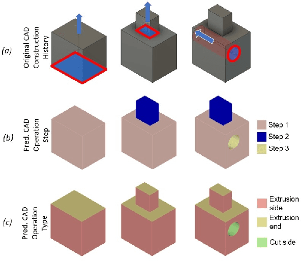 Figure 1 for CADOps-Net: Jointly Learning CAD Operation Types and Steps from Boundary-Representations