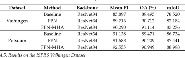 Figure 2 for Feature Pyramid Network with Multi-Head Attention for Semantic Segmentation of Fine-Resolution Remotely Sensed Images