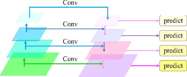 Figure 1 for Feature Pyramid Network with Multi-Head Attention for Se-mantic Segmentation of Fine-Resolution Remotely Sensed Im-ages