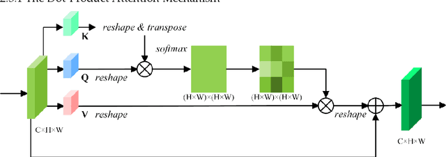 Figure 3 for Feature Pyramid Network with Multi-Head Attention for Se-mantic Segmentation of Fine-Resolution Remotely Sensed Im-ages