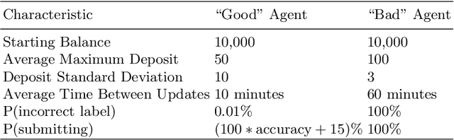 Figure 1 for Analysis of Models for Decentralized and Collaborative AI on Blockchain