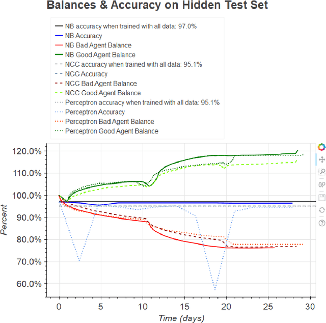 Figure 4 for Analysis of Models for Decentralized and Collaborative AI on Blockchain