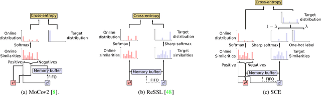 Figure 3 for Similarity Contrastive Estimation for Self-Supervised Soft Contrastive Learning