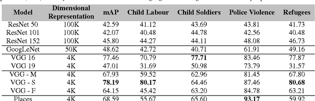 Figure 4 for Detection of Human Rights Violations in Images: Can Convolutional Neural Networks help?