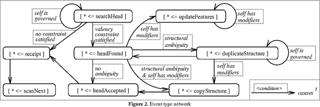 Figure 2 for Concurrent Lexicalized Dependency Parsing: A Behavioral View on ParseTalk Events