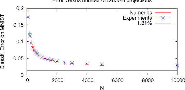 Figure 1 for Random Projections through multiple optical scattering: Approximating kernels at the speed of light