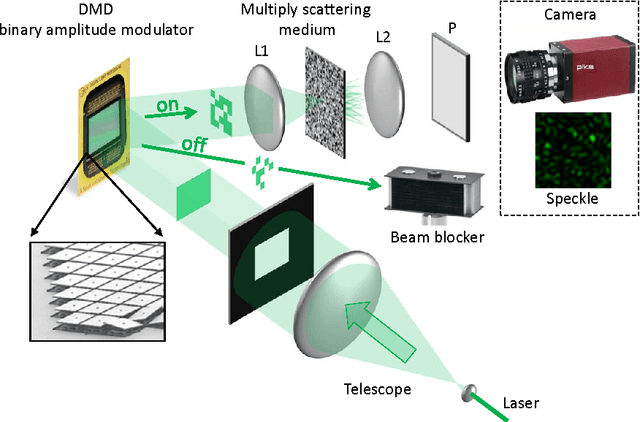 Figure 2 for Random Projections through multiple optical scattering: Approximating kernels at the speed of light