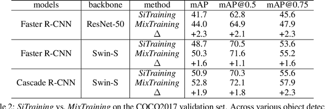 Figure 4 for Bootstrap Your Object Detector via Mixed Training