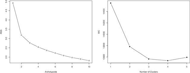 Figure 4 for Finding archetypal patterns for binary questionnaires