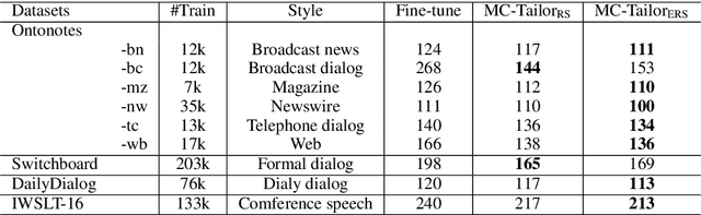 Figure 2 for Do You Have the Right Scissors? Tailoring Pre-trained Language Models via Monte-Carlo Methods
