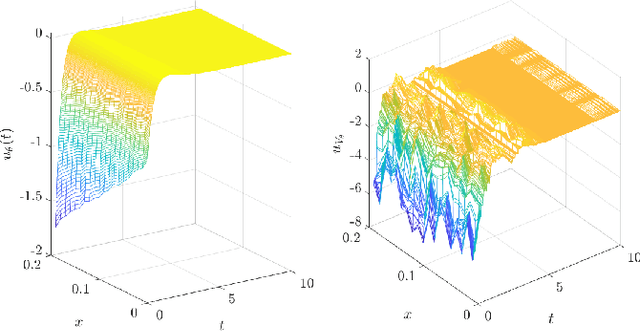 Figure 2 for Gradient-augmented Supervised Learning of Optimal Feedback Laws Using State-dependent Riccati Equations