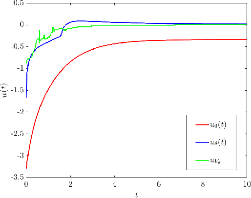 Figure 4 for Gradient-augmented Supervised Learning of Optimal Feedback Laws Using State-dependent Riccati Equations