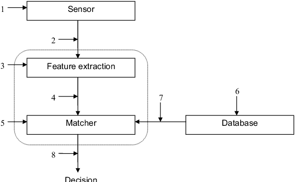 Figure 1 for On the vulnerability of fingerprint verification systems to fake fingerprint attacks