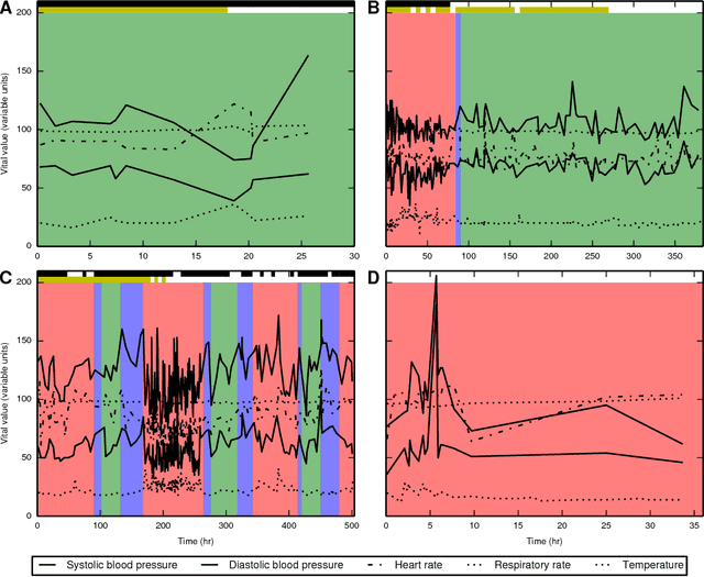 Figure 4 for Modeling sepsis progression using hidden Markov models