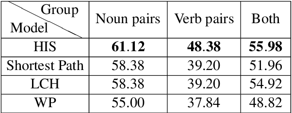 Figure 4 for Preserving the Hypernym Tree of WordNet in Dense Embeddings