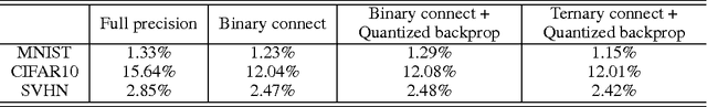 Figure 1 for Neural Networks with Few Multiplications