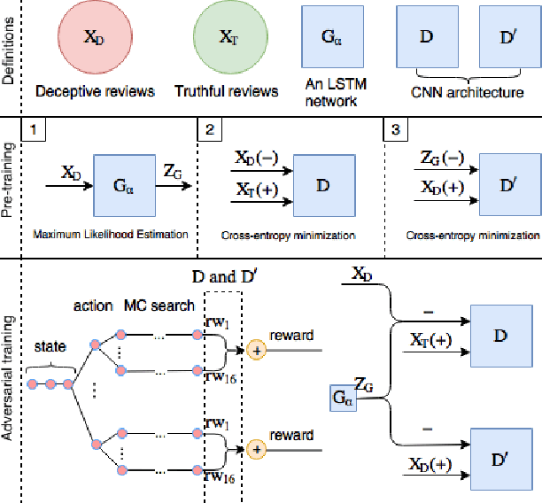 Figure 1 for Detecting Deceptive Reviews using Generative Adversarial Networks