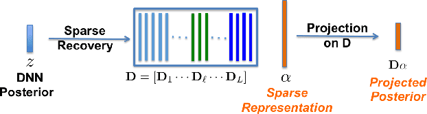 Figure 1 for Exploiting Low-dimensional Structures to Enhance DNN Based Acoustic Modeling in Speech Recognition