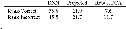 Figure 2 for Exploiting Low-dimensional Structures to Enhance DNN Based Acoustic Modeling in Speech Recognition