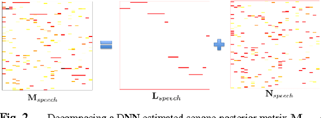 Figure 3 for Exploiting Low-dimensional Structures to Enhance DNN Based Acoustic Modeling in Speech Recognition