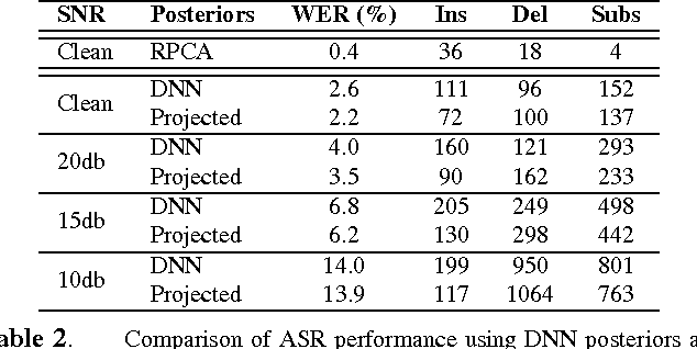 Figure 4 for Exploiting Low-dimensional Structures to Enhance DNN Based Acoustic Modeling in Speech Recognition