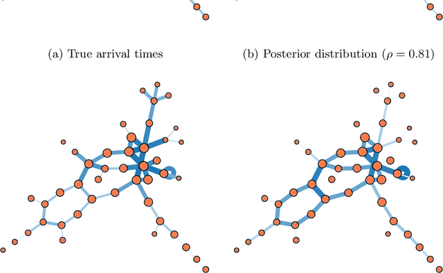 Figure 1 for Network archaeology: phase transition in the recoverability of network history