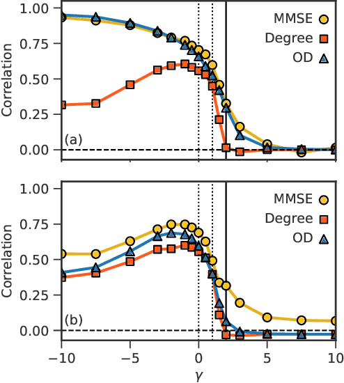 Figure 3 for Network archaeology: phase transition in the recoverability of network history