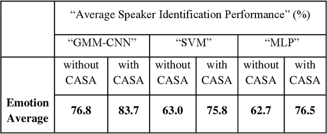 Figure 4 for CASA-Based Speaker Identification Using Cascaded GMM-CNN Classifier in Noisy and Emotional Talking Conditions