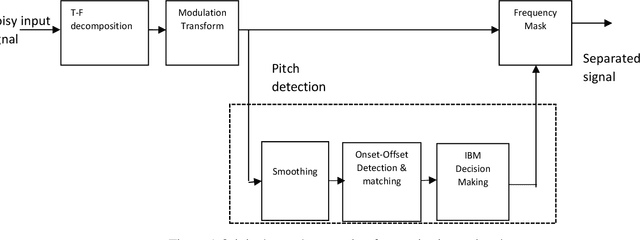 Figure 1 for CASA-Based Speaker Identification Using Cascaded GMM-CNN Classifier in Noisy and Emotional Talking Conditions