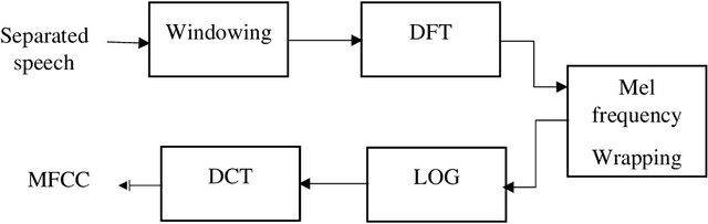 Figure 3 for CASA-Based Speaker Identification Using Cascaded GMM-CNN Classifier in Noisy and Emotional Talking Conditions